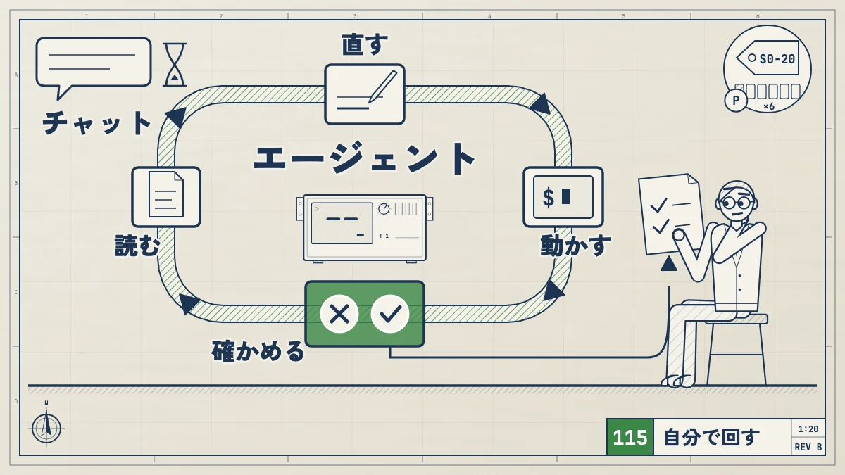 コーディングエージェントは読む、直す、動かす、確かめるの輪を自分で回し、確かめて落ちたら直しに戻り、通ったら証拠の紙を人に渡す。答えて待つだけのチャットと比べ、椅子の利用者があごに手を当てて証拠を読む設計図。