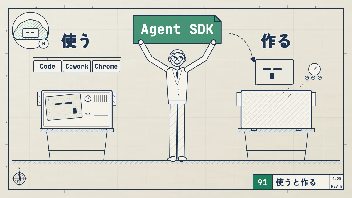 左に組み上がった使うためのエージェント (Code、Cowork、Chrome)、右に分解した作るためのエージェントがあり、中央の利用者が Agent SDK の図面を掲げる設計図。