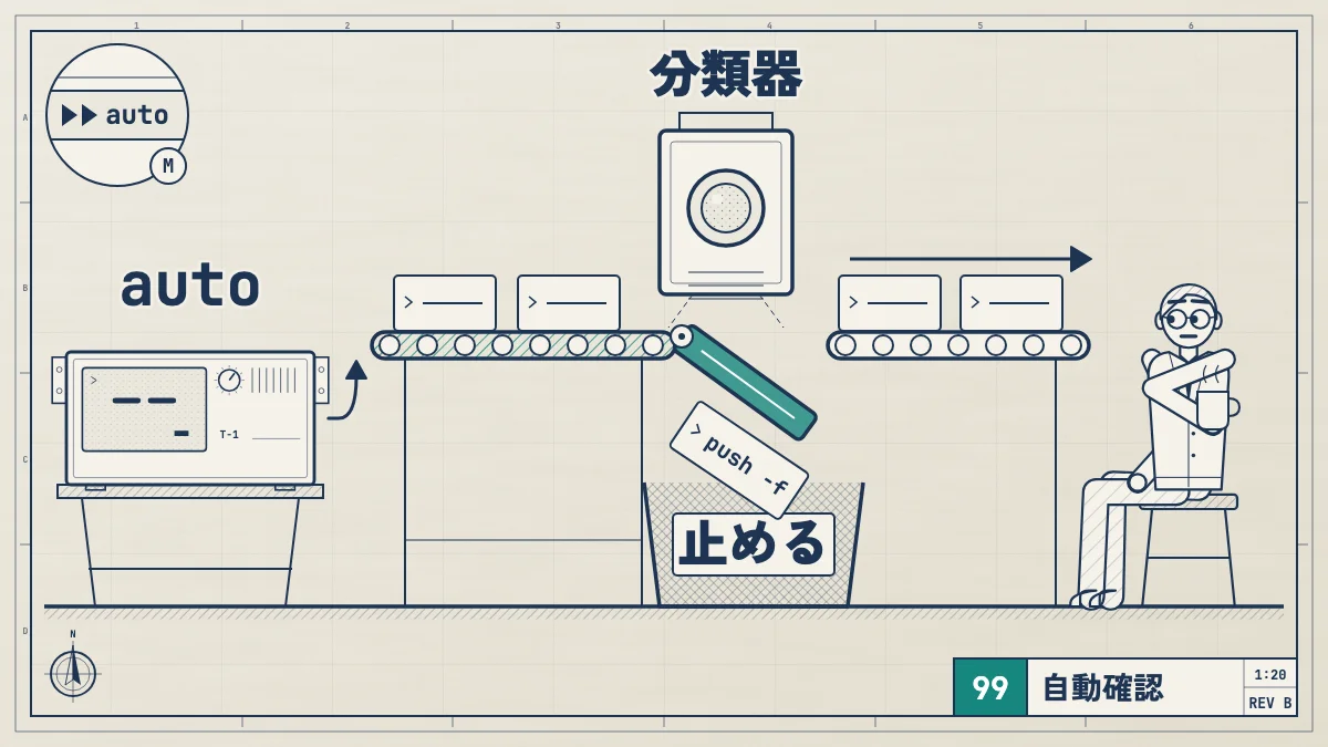 T-1 から流れる操作を別の箱の分類器が 1 枚ずつ見て、ふつうの操作はそのまま通し、force push だけを振り分け板が止める箱に落とし、利用者は腰掛けて任せている設計図。