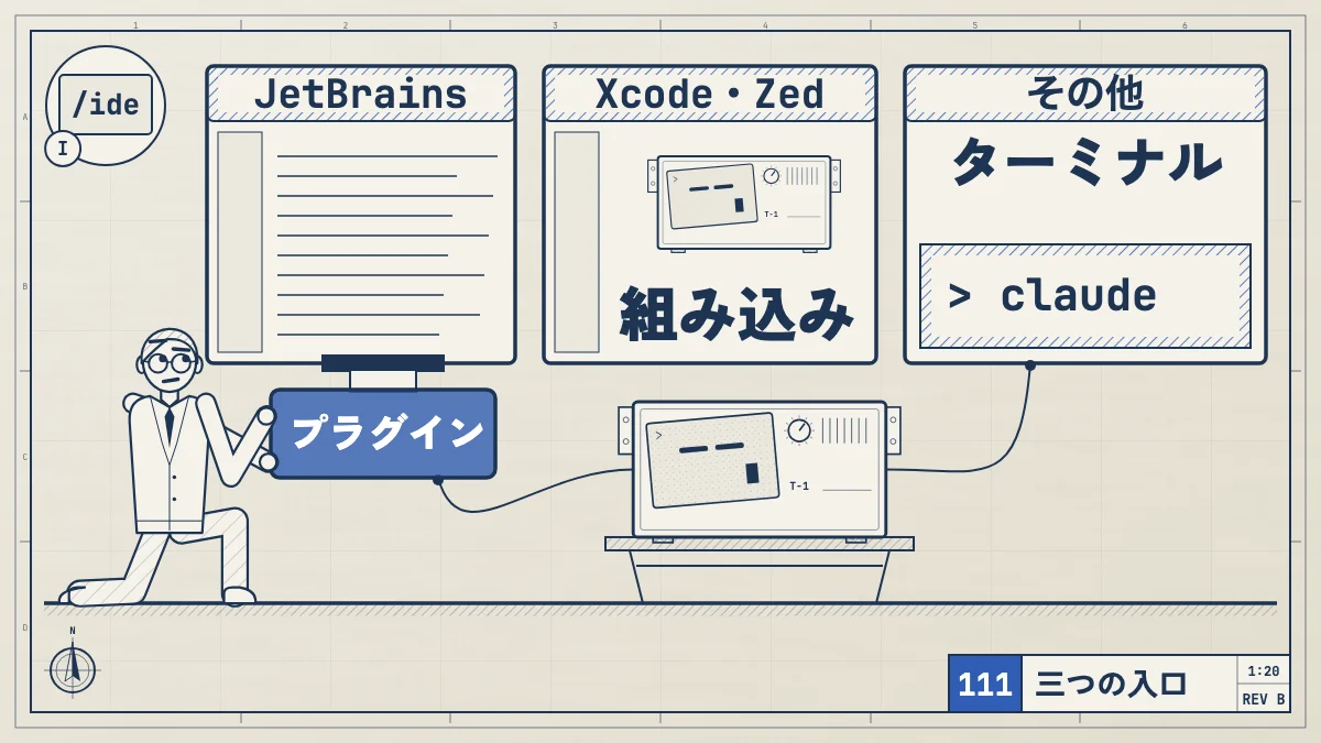 Claude Code を IDE で使う入口は 3 つで、JetBrains はプラグインを差して CLI につなぎ、Xcode と Zed は IDE の中に組み込まれ、それ以外は統合ターミナルで claude を動かすと示す設計図。