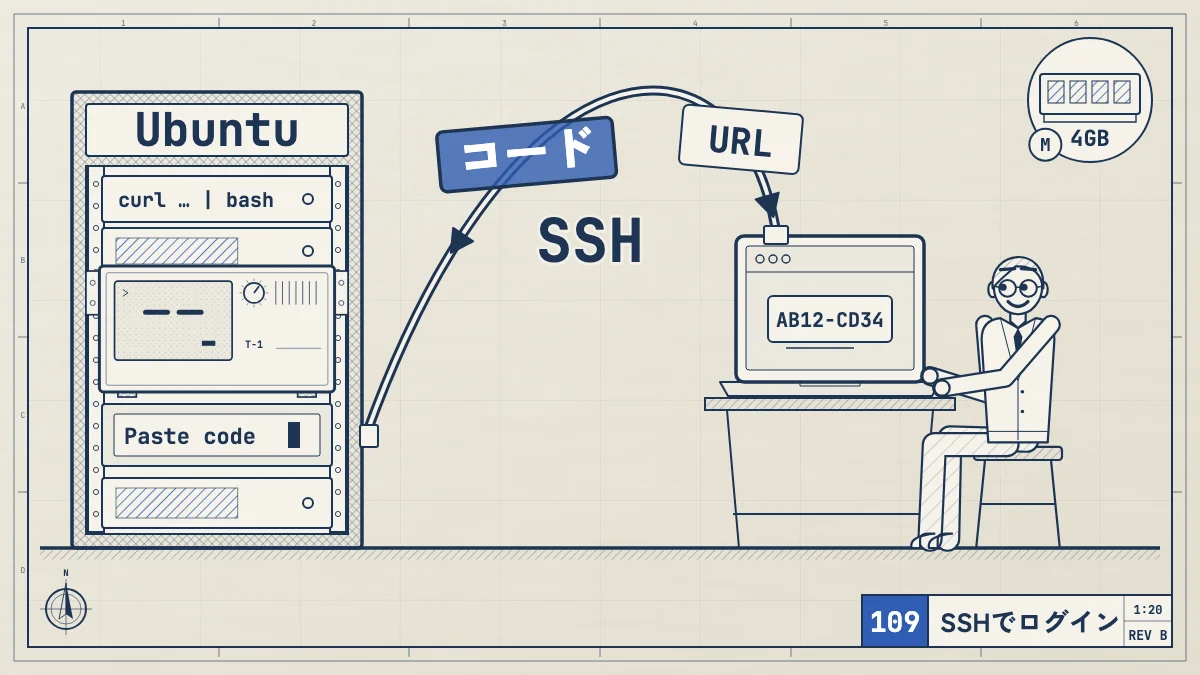 Ubuntu のサーバーには curl の 1 行で入り、SSH 先では端末に出たログインの URL を手元のブラウザで開き、ブラウザに出たコードを SSH で戻して端末に貼るとログインできると示す設計図。