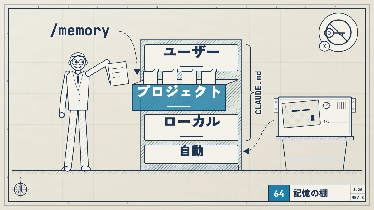 メモリは会話をまたいで知識を引き継ぐ仕組みで、自分で書くCLAUDE.md（ユーザー・プロジェクト・ローカル）とClaudeが自分で書く自動メモリがあり、/memoryで見て直し、長い手順や秘密の値は入れない。