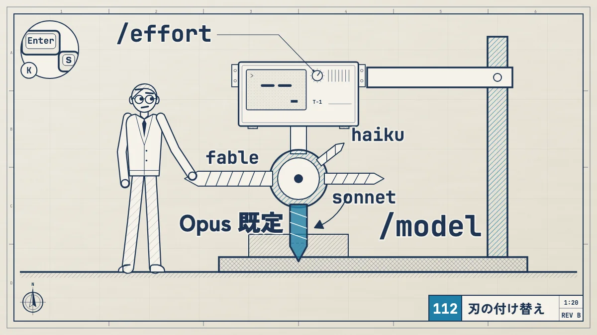 Claude Code のモデルはタレットの刃を付け替えるように /model で選び、既定は Opus、軽い作業は sonnet や haiku、大きな仕事は fable、考える深さは別のつまみの /effort で決めると示す設計図。
