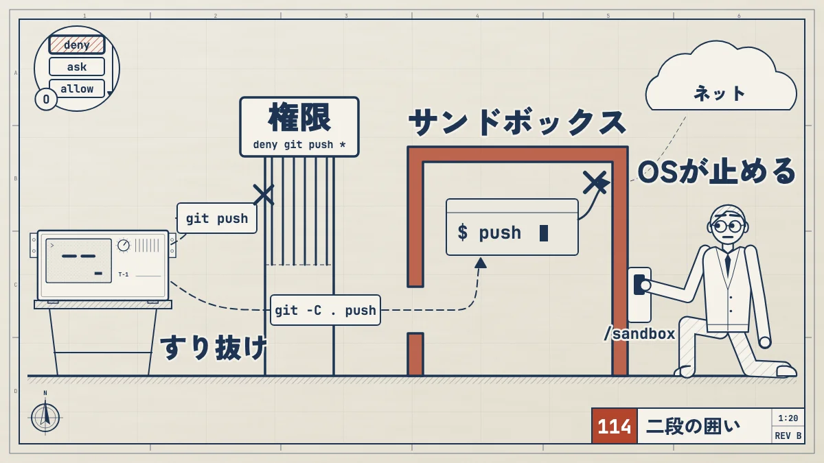 T-1 が出したコマンドのうち git push は権限の門で止まるが、書き方を変えた git -C . push はすり抜け、サンドボックスの壁の中で動いてネットへ出ようとしたところを OS が止める。権限とサンドボックスを二段で重ね、しゃがんだ利用者が /sandbox のスイッチを入れている設計図。