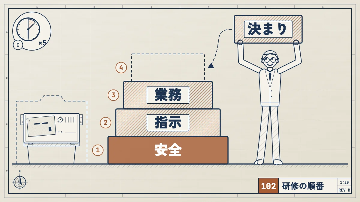 社内研修の 4 段の積み木で、いちばん下の土台が安全、その上に指示と業務が載り、利用者が最後のチームの決まりの段を持ち上げて載せようとしている設計図。