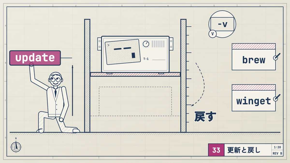 claude --version で版を確かめ、ネイティブ版は自動で上がり今すぐなら claude update、Homebrew や WinGet はそれぞれのコマンドで上げ、戻すときは claude install に版を付ける。