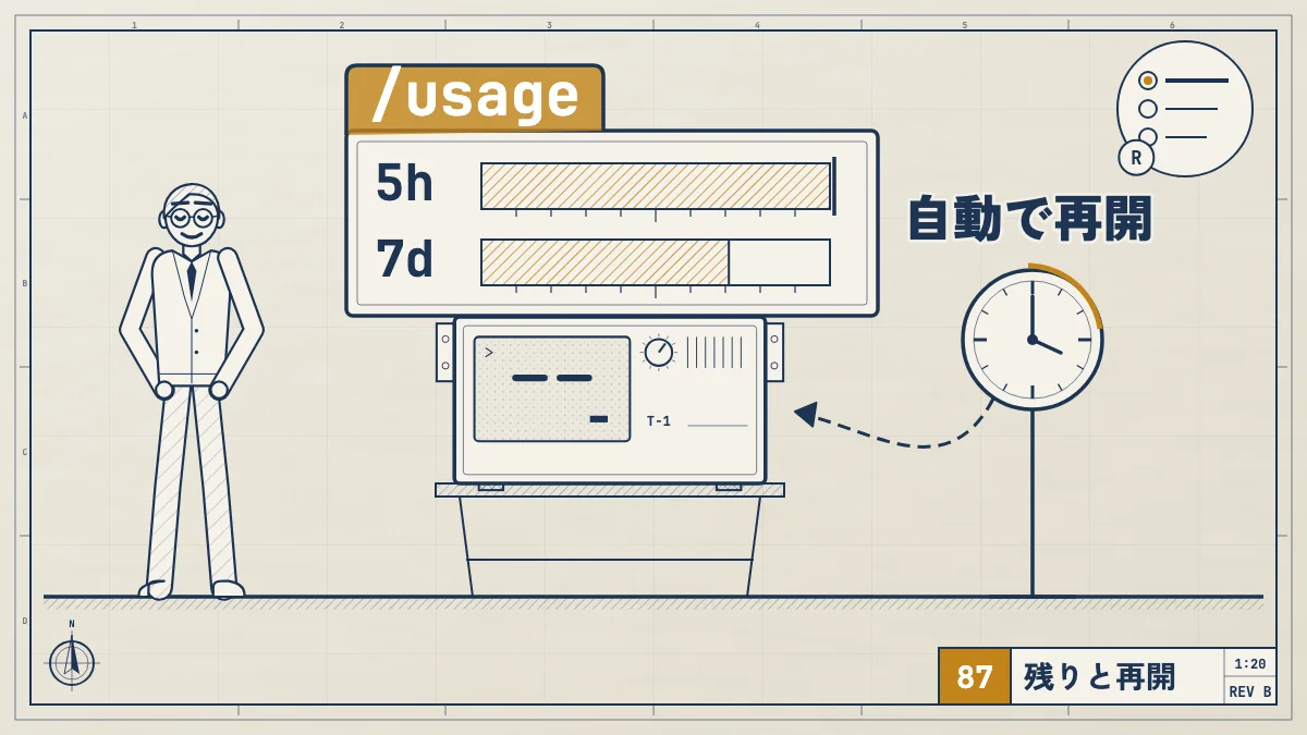 T-1 の上に掲げた /usage の表示板で 5h の棒が満杯、7d の棒が 7 割になり、リセットの時計から矢印が戻って自動で再開する様子を、利用者が腰に手を当てて見ている設計図。
