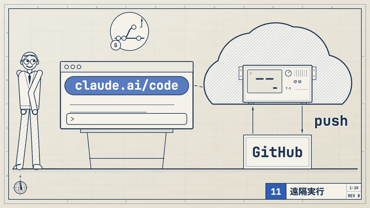 claude.ai/code を開いて GitHub をつなげば、PC に何も入れずにクラウドの Claude Code がリポジトリを複製して作業し、枝を push し、画面を閉じても動き続ける。