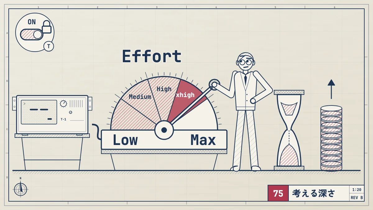 思考はいつもオンのまま、利用者が Effort の目盛り盤を Low から Max のうち xhigh に合わせ、深くするほど砂時計とトークンの山が増える図。