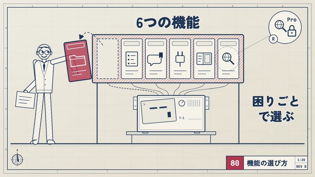 T-1 の上の6つの差し込み口がある機能の盤から、利用者が困りごとのメモを手に、合う1本のプロジェクトを抜き取る図面で、6つの機能は困っていることから選ぶと示している。