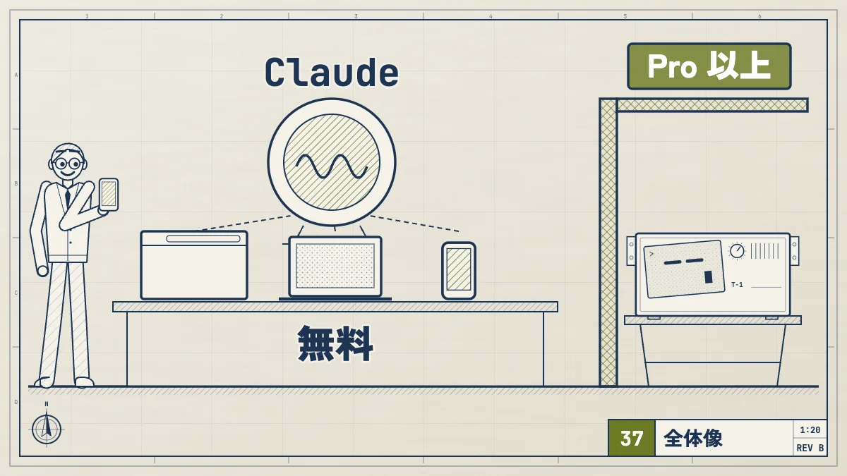 Claude は Anthropic の AI で、Web・デスクトップ・スマホのアプリで無料から使え、Claude Code は Pro 以上の有料プランに含まれる。
