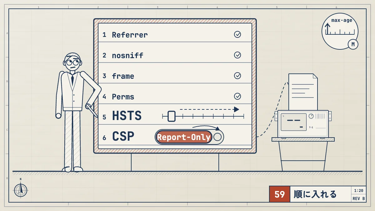 セキュリティヘッダーは、HSTS、CSP、nosniff、枠への埋め込み、Referrer-Policy、Permissions-Policyの6つで、壊れにくい順に1つずつ入れ、HSTSは短い期間から、CSPは報告だけのモードから始める。