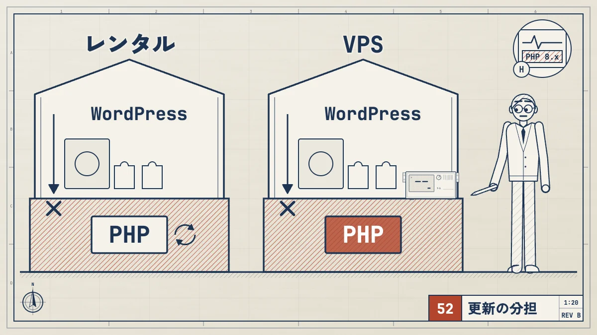 WordPress 本体を更新しても PHP は新しくならず、PHP の更新はレンタルならサーバー会社、VPS なら自分の作業なので、サイトヘルスで PHP の版を見て、本体、プラグイン、テーマとは別に確かめる。
