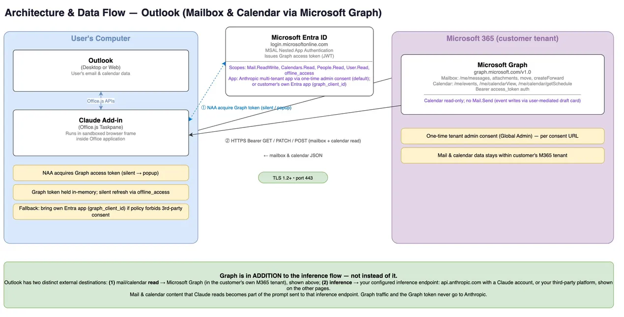 Claude for Outlookのデータの流れの図。左の利用者のPCで、OutlookとClaudeのアドインがOffice.jsでつながり、アドインはMicrosoft Entra IDからGraphのトークンを受け取り、右の会社のMicrosoft 365にあるMicrosoft Graphへメールと予定表の読み取りを問い合わせる。下の欄には、Graphの通信とトークンはAnthropicへ行かず、Claudeが読んだメールと予定の中身は推論の送り先へのプロンプトに入ると書かれている。